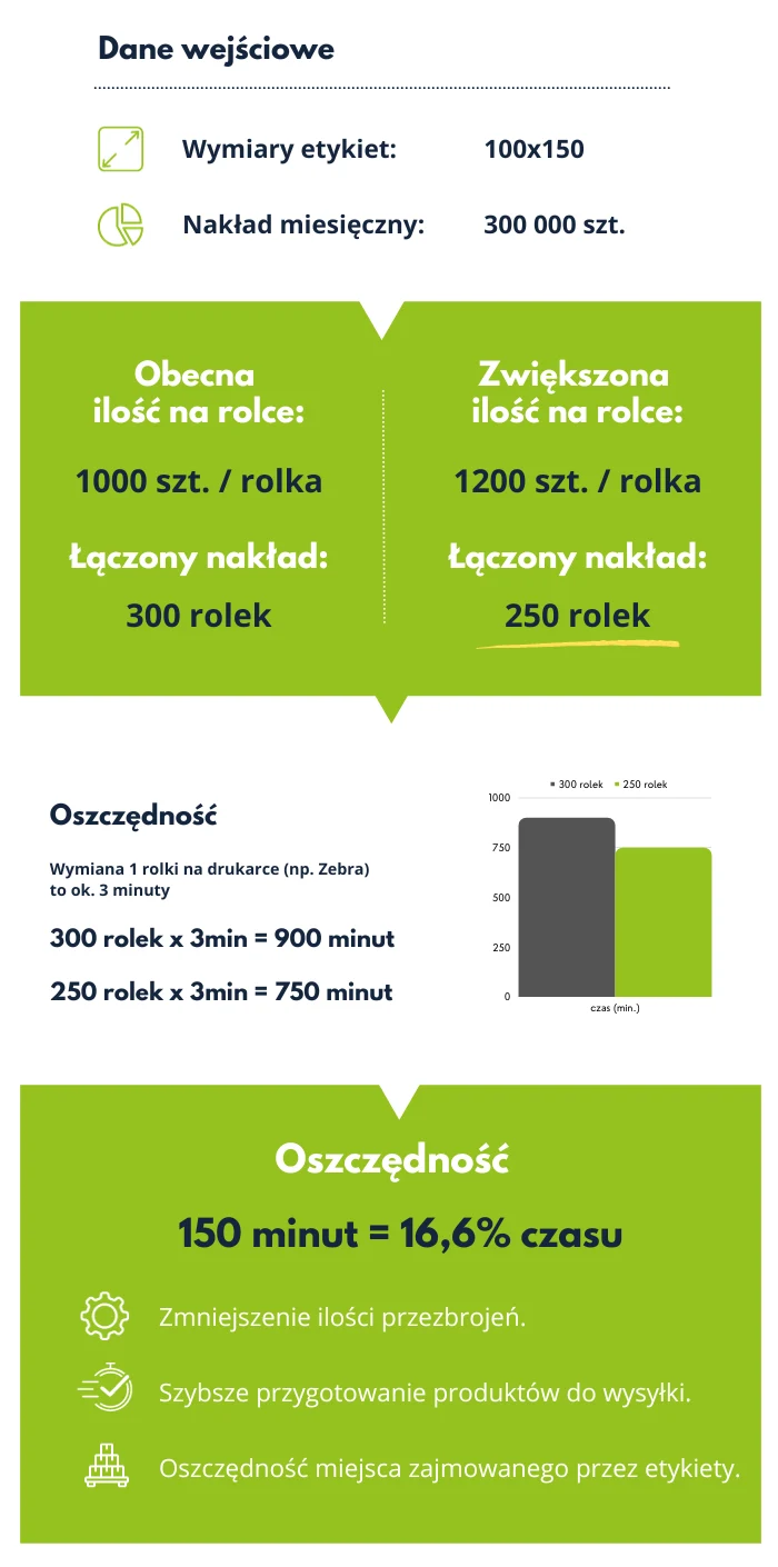Obniżenie kosztów produkcji w branży spożywczej dzięki etykietom 